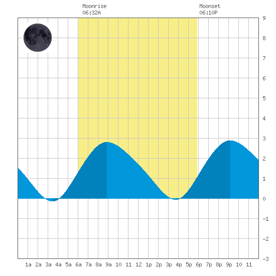 Westerly tide chart for Saturday, March 13, 2021