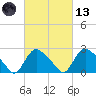Westerly tide chart for Saturday, March 13, 2021
