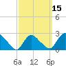 Westerly tide chart for Monday, March 15, 2021