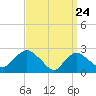 Westerly tide chart for Wednesday, March 24, 2021