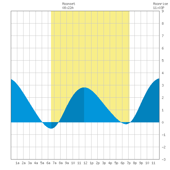 Westerly tide chart for Wednesday, March 31, 2021