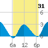 Westerly tide chart for Wednesday, March 31, 2021