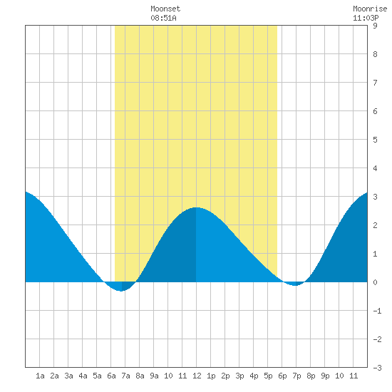 Westerly tide chart for Wednesday, March 3, 2021
