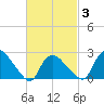 Westerly tide chart for Wednesday, March 3, 2021