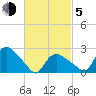 Westerly tide chart for Friday, March 5, 2021