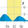 Westerly tide chart for Sunday, March 7, 2021