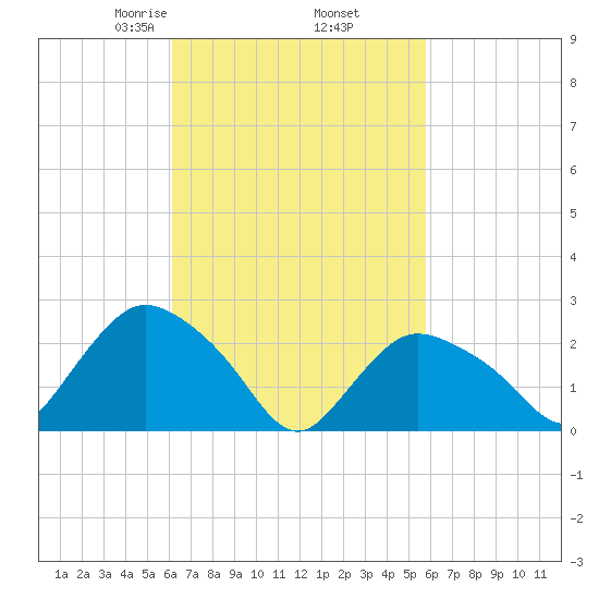 Westerly tide chart for Monday, March 8, 2021
