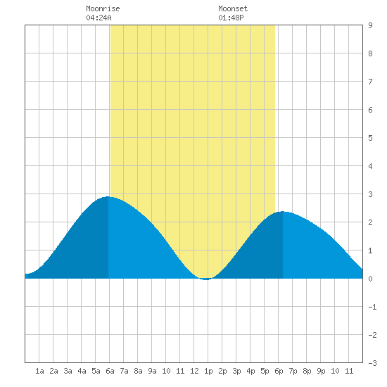Westerly tide chart for Tuesday, March 9, 2021