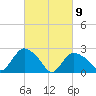 Westerly tide chart for Tuesday, March 9, 2021