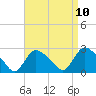 Westerly tide chart for Saturday, April 10, 2021