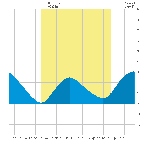 Westerly tide chart for Wednesday, April 14, 2021