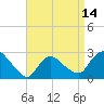 Westerly tide chart for Wednesday, April 14, 2021