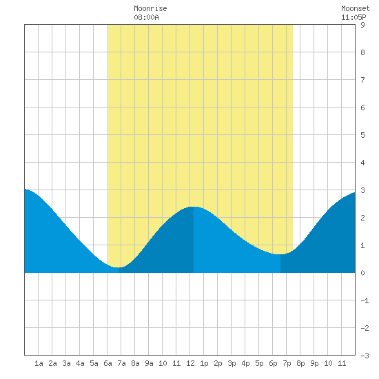 Westerly tide chart for Thursday, April 15, 2021
