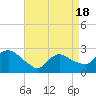 Westerly tide chart for Sunday, April 18, 2021