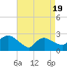 Westerly tide chart for Monday, April 19, 2021