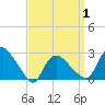 Westerly tide chart for Thursday, April 1, 2021
