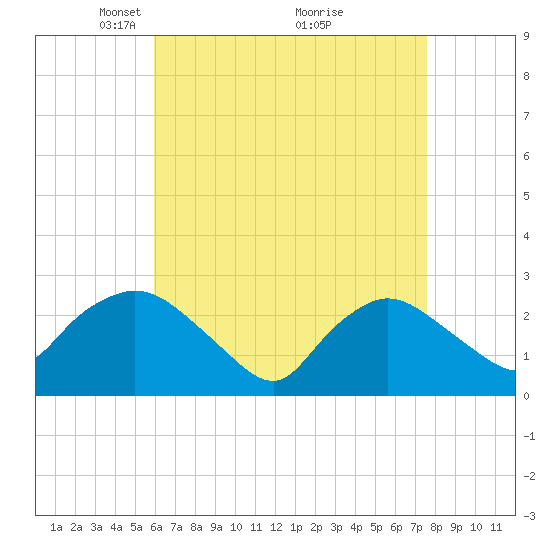 Westerly tide chart for Wednesday, April 21, 2021