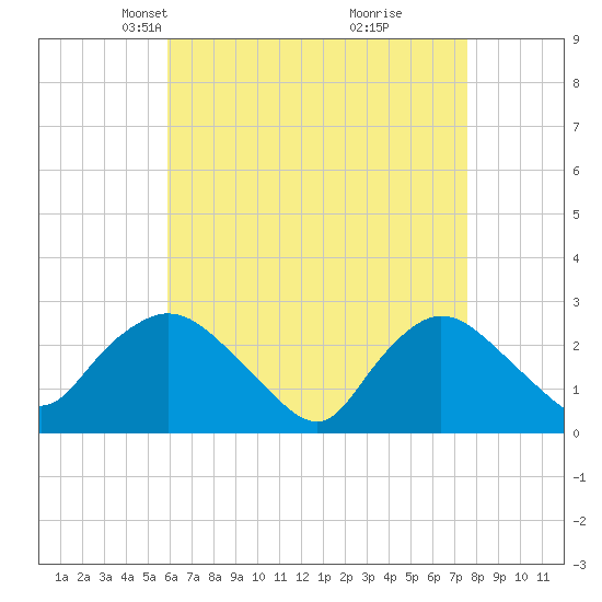 Westerly tide chart for Thursday, April 22, 2021