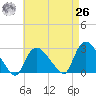 Westerly tide chart for Monday, April 26, 2021