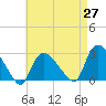 Westerly tide chart for Tuesday, April 27, 2021