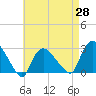 Westerly tide chart for Wednesday, April 28, 2021