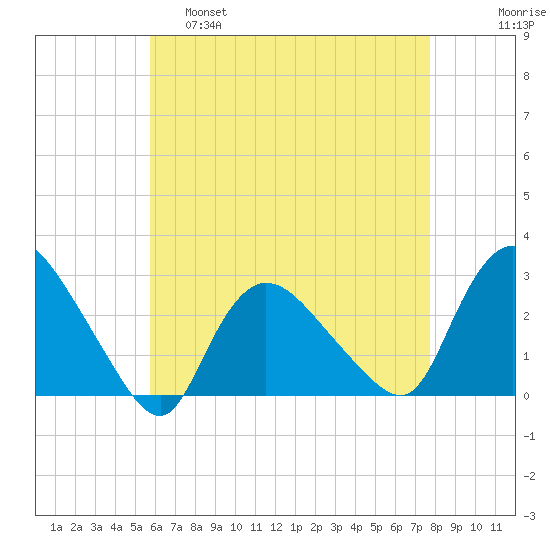 Westerly tide chart for Thursday, April 29, 2021