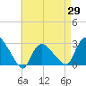 Westerly tide chart for Thursday, April 29, 2021