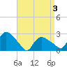 Westerly tide chart for Saturday, April 3, 2021