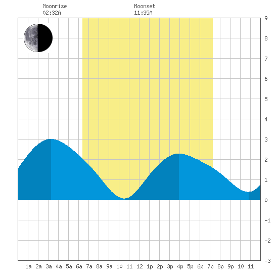 Westerly tide chart for Sunday, April 4, 2021