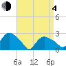 Westerly tide chart for Sunday, April 4, 2021