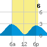 Westerly tide chart for Tuesday, April 6, 2021