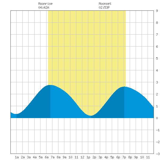 Westerly tide chart for Wednesday, April 7, 2021