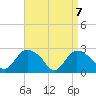 Westerly tide chart for Wednesday, April 7, 2021