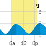 Westerly tide chart for Friday, April 9, 2021