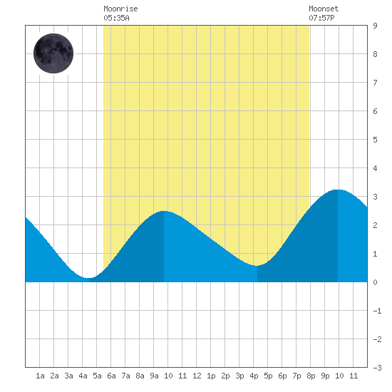 Westerly tide chart for Tuesday, May 11, 2021