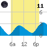 Westerly tide chart for Tuesday, May 11, 2021