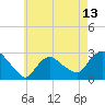 Westerly tide chart for Thursday, May 13, 2021