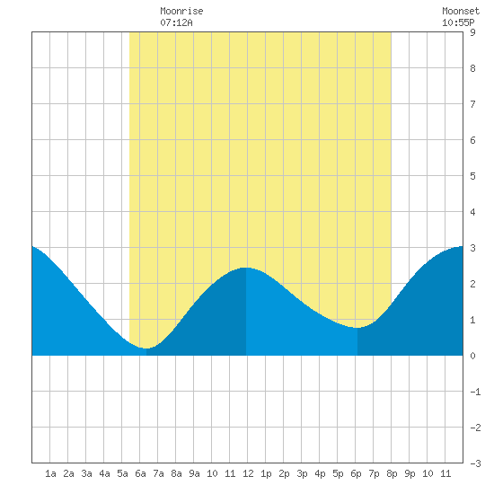 Westerly tide chart for Friday, May 14, 2021