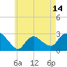 Westerly tide chart for Friday, May 14, 2021