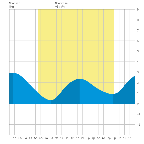 Westerly tide chart for Sunday, May 16, 2021