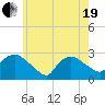 Westerly tide chart for Wednesday, May 19, 2021