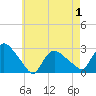 Westerly tide chart for Saturday, May 1, 2021