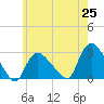 Westerly tide chart for Tuesday, May 25, 2021