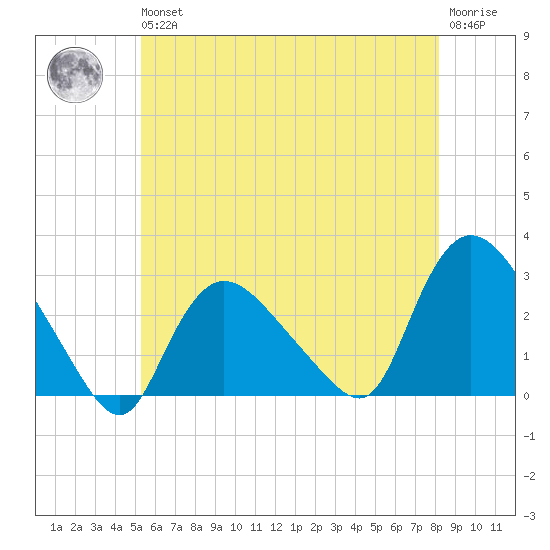 Westerly tide chart for Wednesday, May 26, 2021
