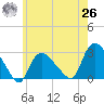 Westerly tide chart for Wednesday, May 26, 2021