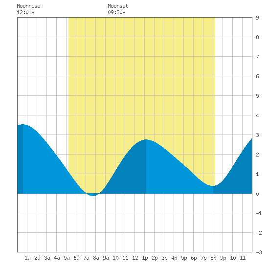 Westerly tide chart for Sunday, May 30, 2021