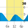 Westerly tide chart for Sunday, May 30, 2021