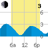 Westerly tide chart for Monday, May 3, 2021