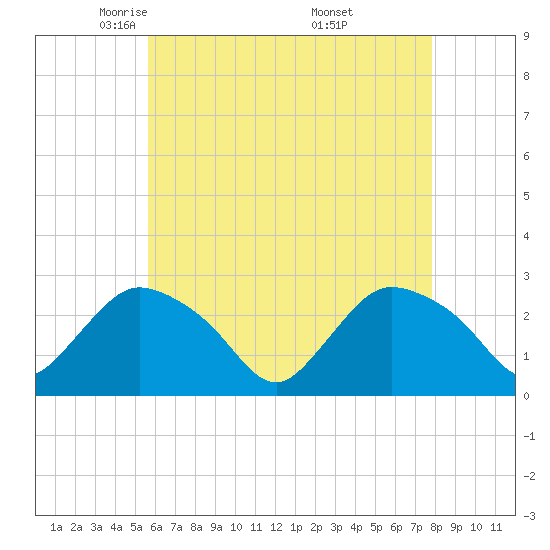 Westerly tide chart for Wednesday, May 5, 2021