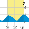 Westerly tide chart for Friday, May 7, 2021